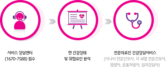 서비스이용절차