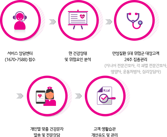 서비스이용절차