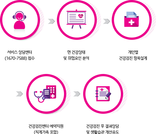 서비스이용절차