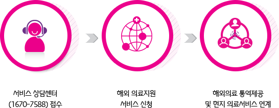 서비스이용절차