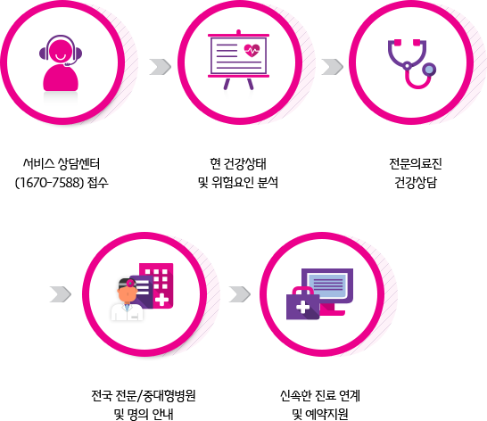 서비스이용절차