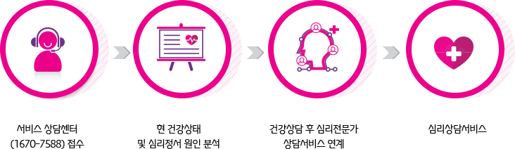 서비스이용절차