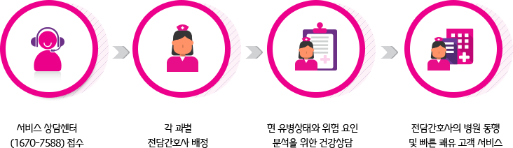 서비스이용절차