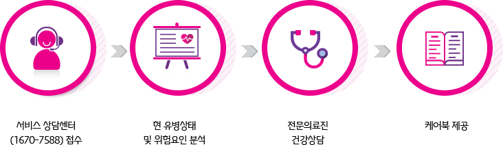 서비스이용절차