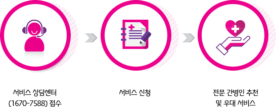 서비스이용절차