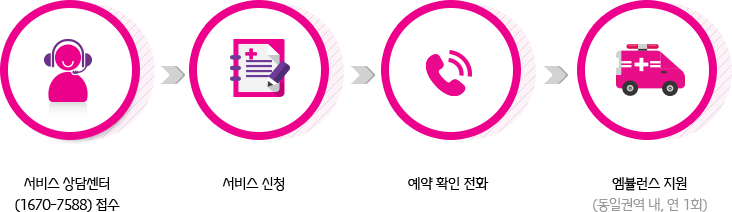 서비스이용절차