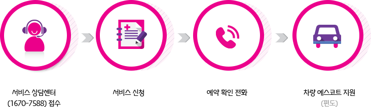 서비스이용절차