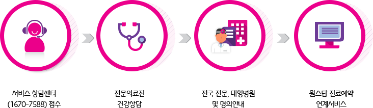 서비스이용절차