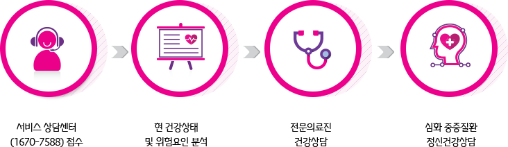 서비스이용절차