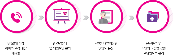 서비스이용절차