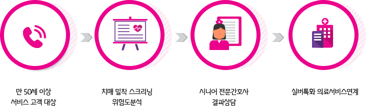 서비스이용절차