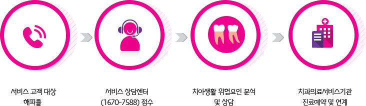 서비스이용절차