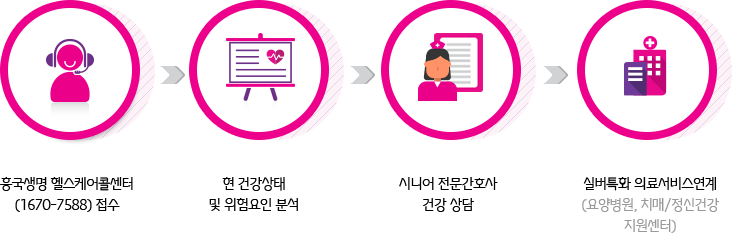 서비스이용절차