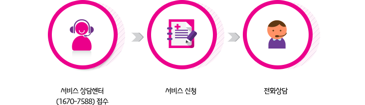 서비스이용절차