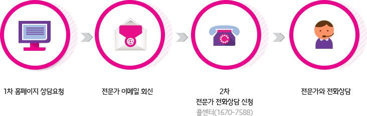 서비스이용절차